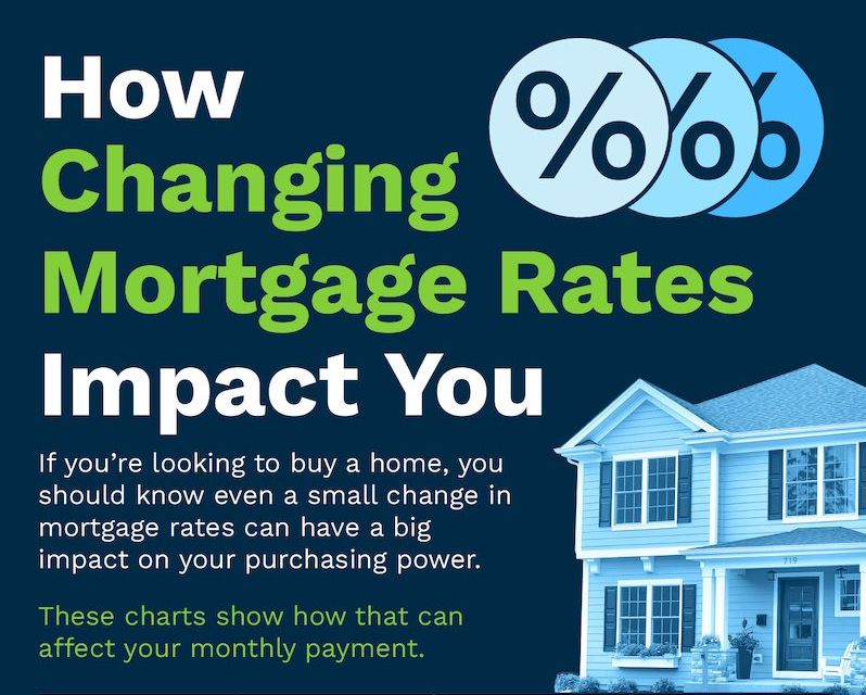 How Changing Mortgage Rates Impact You [INFOGRAPHIC]